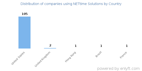 NETtime Solutions customers by country