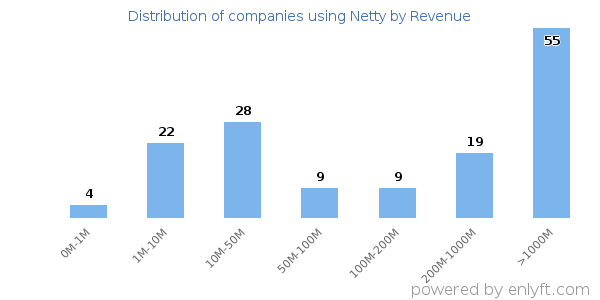 Netty clients - distribution by company revenue