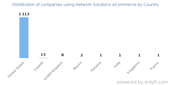 Network Solutions eCommerce customers by country