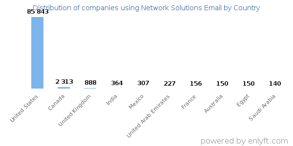 Network Solutions Email customers by country