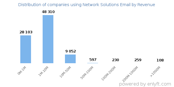 Network Solutions Email clients - distribution by company revenue