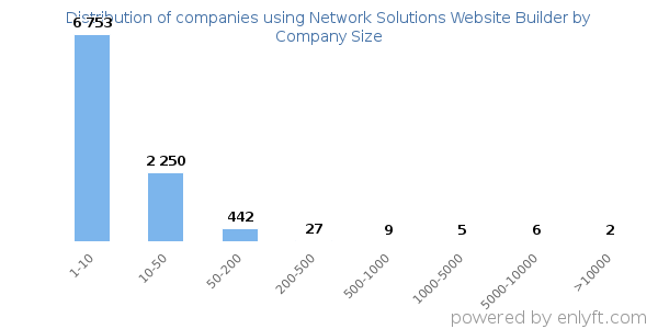 Companies using Network Solutions Website Builder, by size (number of employees)