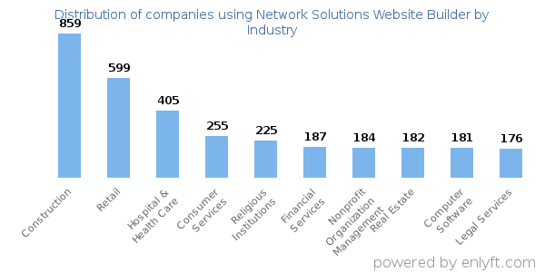 Companies using Network Solutions Website Builder - Distribution by industry