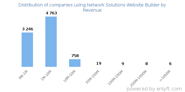 Network Solutions Website Builder clients - distribution by company revenue