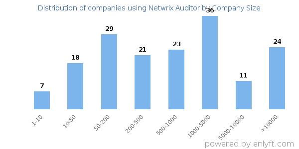 Companies using Netwrix Auditor, by size (number of employees)