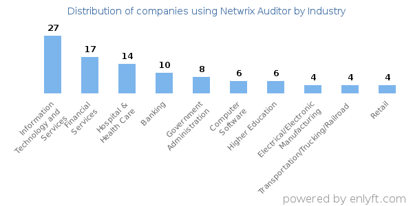 Companies using Netwrix Auditor - Distribution by industry