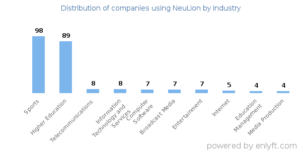 Companies using NeuLion - Distribution by industry