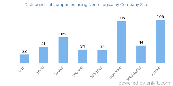 Companies using NeuroLogica, by size (number of employees)