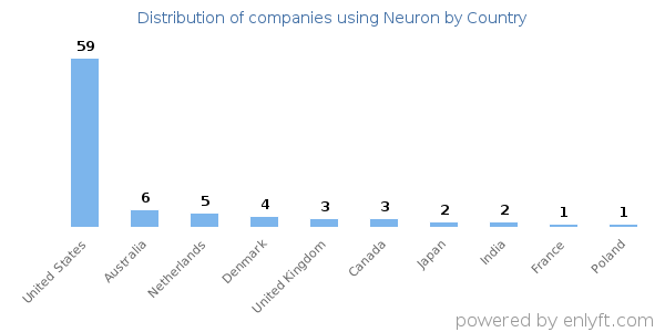 Neuron customers by country