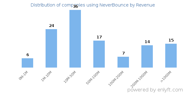 NeverBounce clients - distribution by company revenue