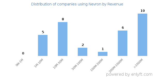 Nevron clients - distribution by company revenue