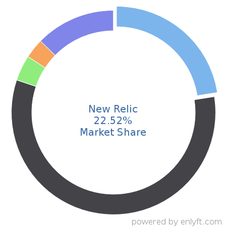 New Relic market share in Application Performance Management is about 22.52%