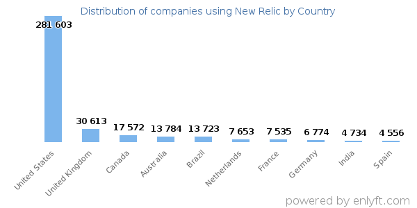 New Relic customers by country
