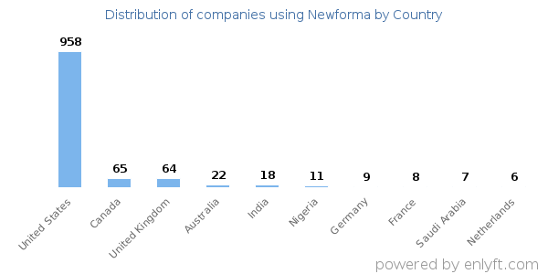 Newforma customers by country