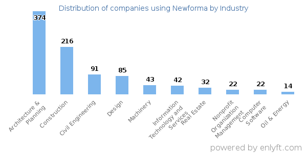 Companies using Newforma - Distribution by industry