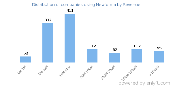Newforma clients - distribution by company revenue