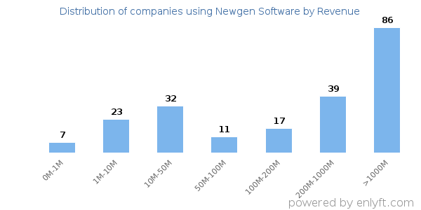 Newgen Software clients - distribution by company revenue