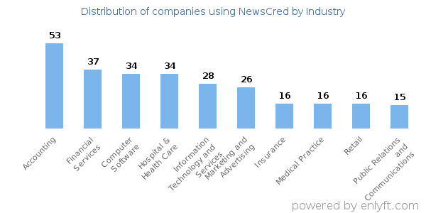 Companies using NewsCred - Distribution by industry
