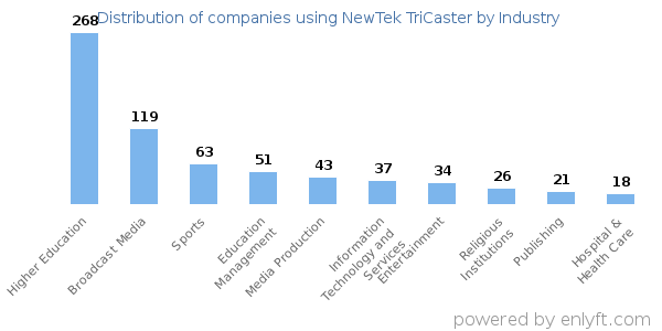 Companies using NewTek TriCaster - Distribution by industry