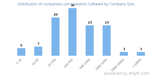 Companies using Newton Software, by size (number of employees)