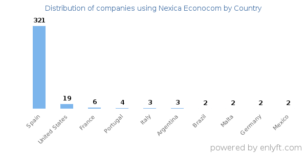 Nexica Econocom customers by country
