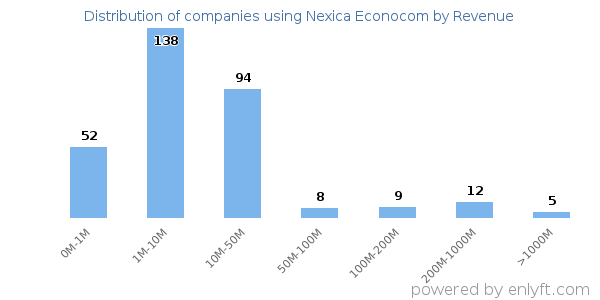 Nexica Econocom clients - distribution by company revenue