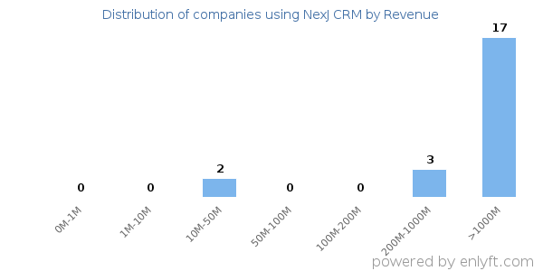 NexJ CRM clients - distribution by company revenue