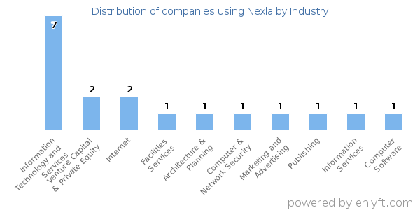 Companies using Nexla - Distribution by industry