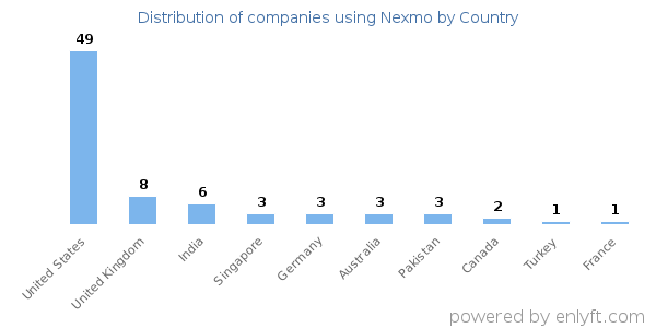 Nexmo customers by country