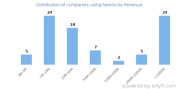 Nexmo clients - distribution by company revenue