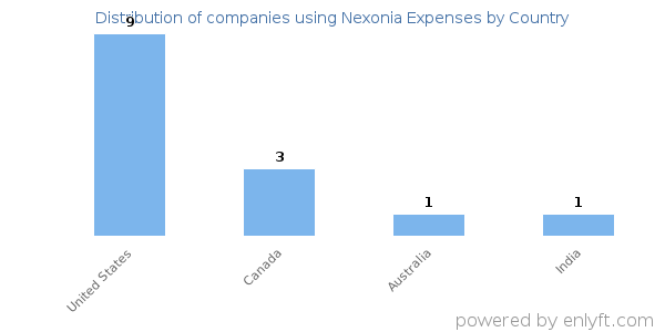 Nexonia Expenses customers by country