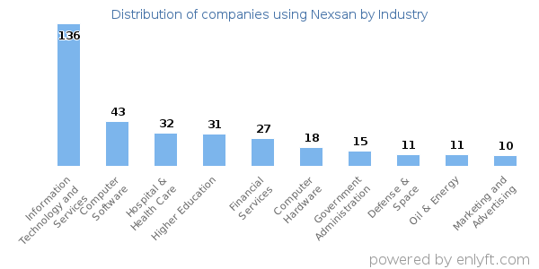 Companies using Nexsan - Distribution by industry