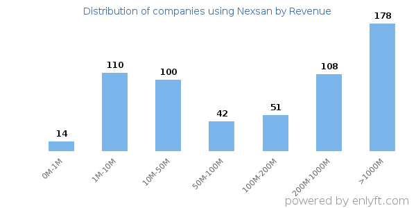 Nexsan clients - distribution by company revenue
