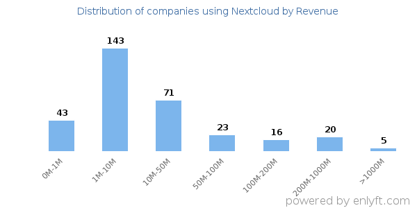 Nextcloud clients - distribution by company revenue