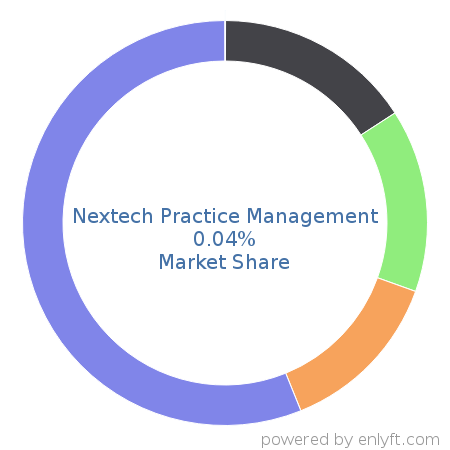 Nextech Practice Management market share in Medical Practice Management is about 0.04%