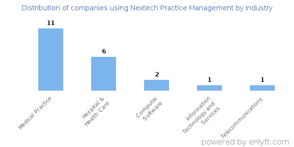 Companies using Nextech Practice Management - Distribution by industry