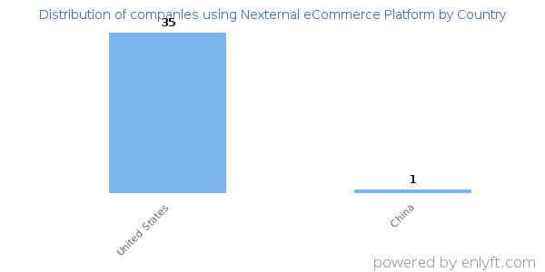 Nexternal eCommerce Platform customers by country