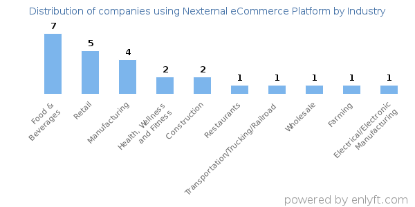 Companies using Nexternal eCommerce Platform - Distribution by industry