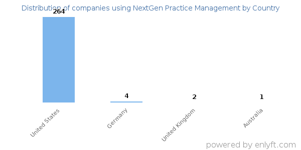 NextGen Practice Management customers by country