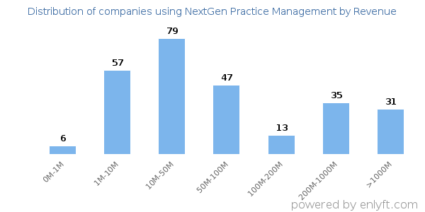 NextGen Practice Management clients - distribution by company revenue