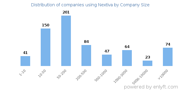 Companies using Nextiva, by size (number of employees)
