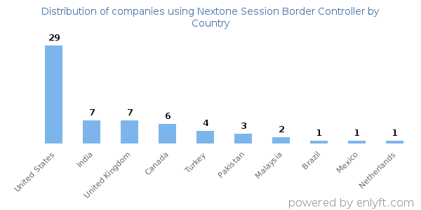 Nextone Session Border Controller customers by country