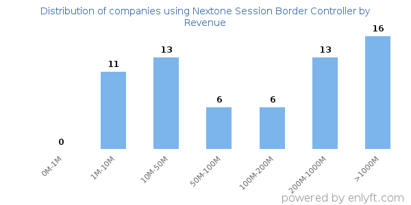 Nextone Session Border Controller clients - distribution by company revenue