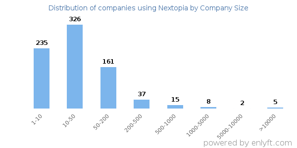 Companies using Nextopia, by size (number of employees)