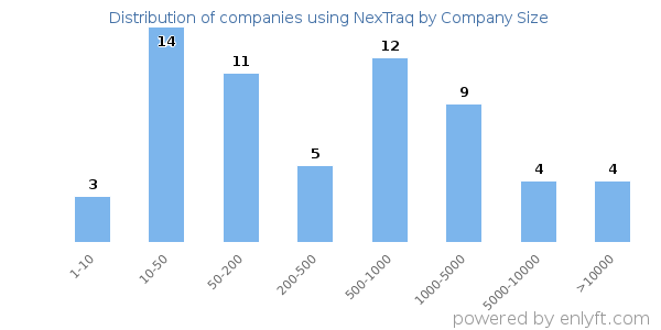 Companies using NexTraq, by size (number of employees)