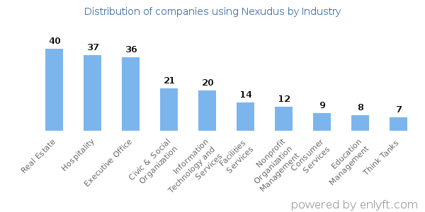 Companies using Nexudus - Distribution by industry