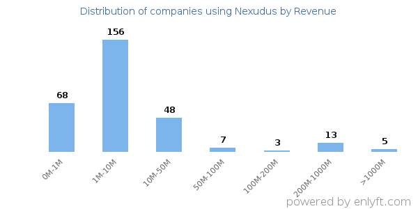 Nexudus clients - distribution by company revenue