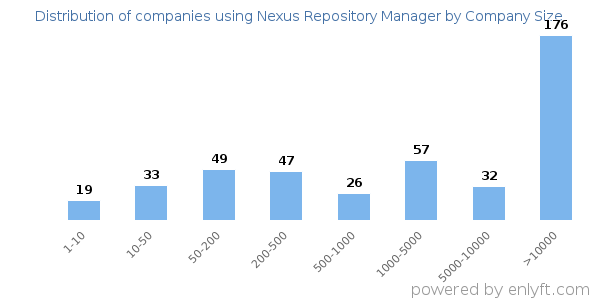 Companies using Nexus Repository Manager, by size (number of employees)