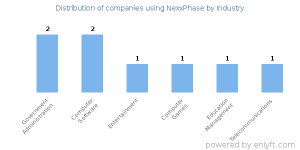 Companies using NexxPhase - Distribution by industry