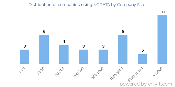 Companies using NGDATA, by size (number of employees)